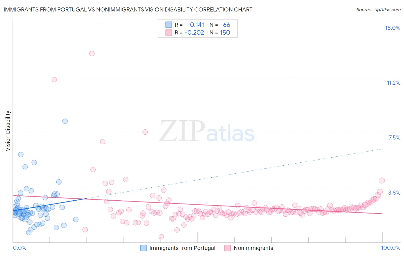 Immigrants from Portugal vs Nonimmigrants Vision Disability