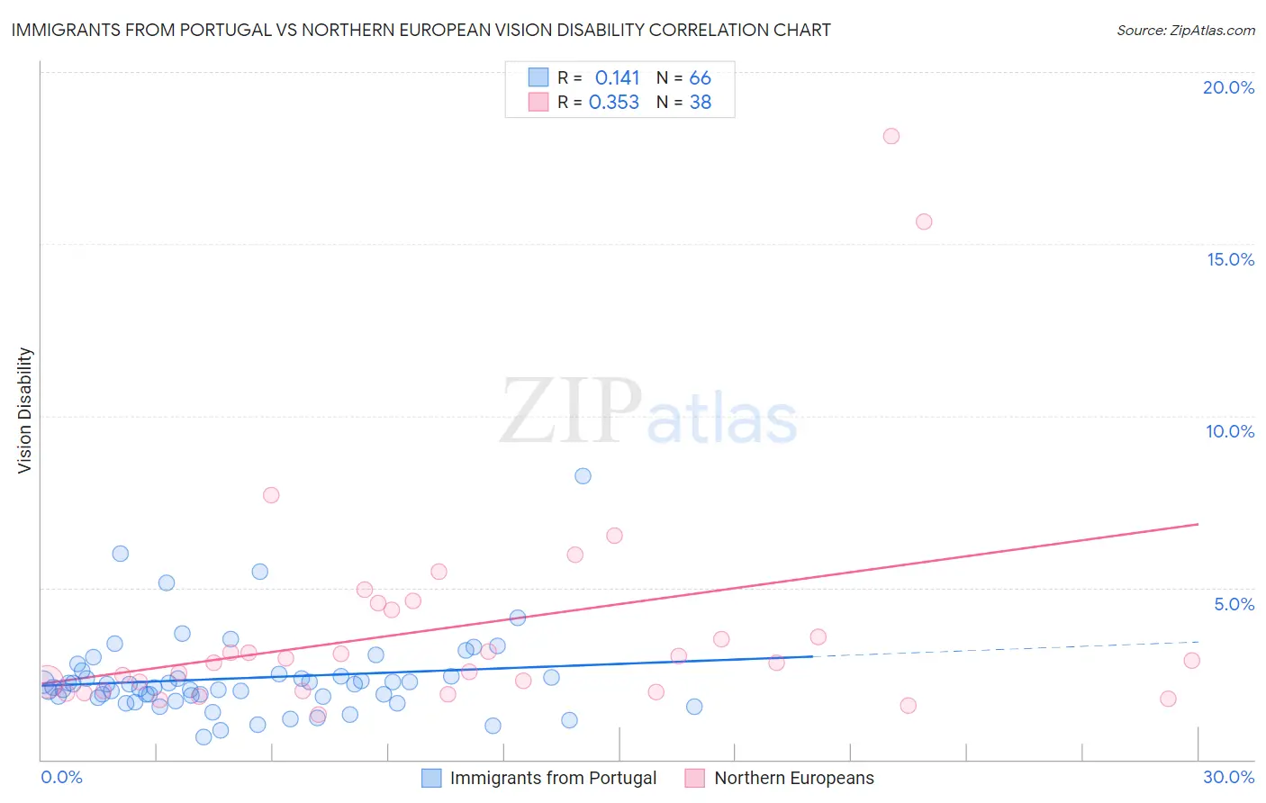 Immigrants from Portugal vs Northern European Vision Disability