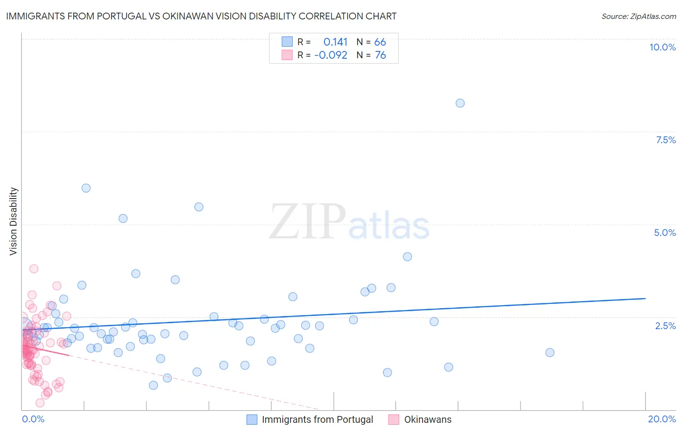 Immigrants from Portugal vs Okinawan Vision Disability