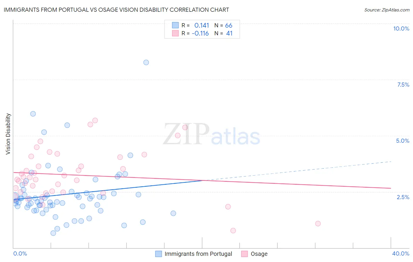 Immigrants from Portugal vs Osage Vision Disability