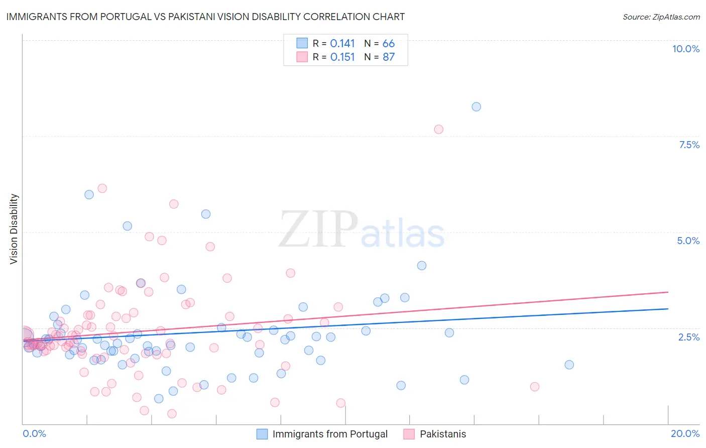Immigrants from Portugal vs Pakistani Vision Disability