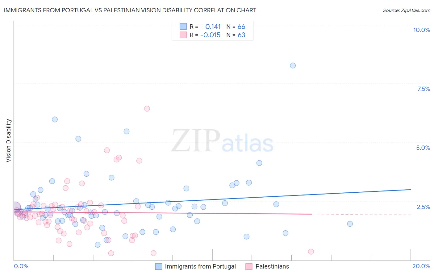 Immigrants from Portugal vs Palestinian Vision Disability