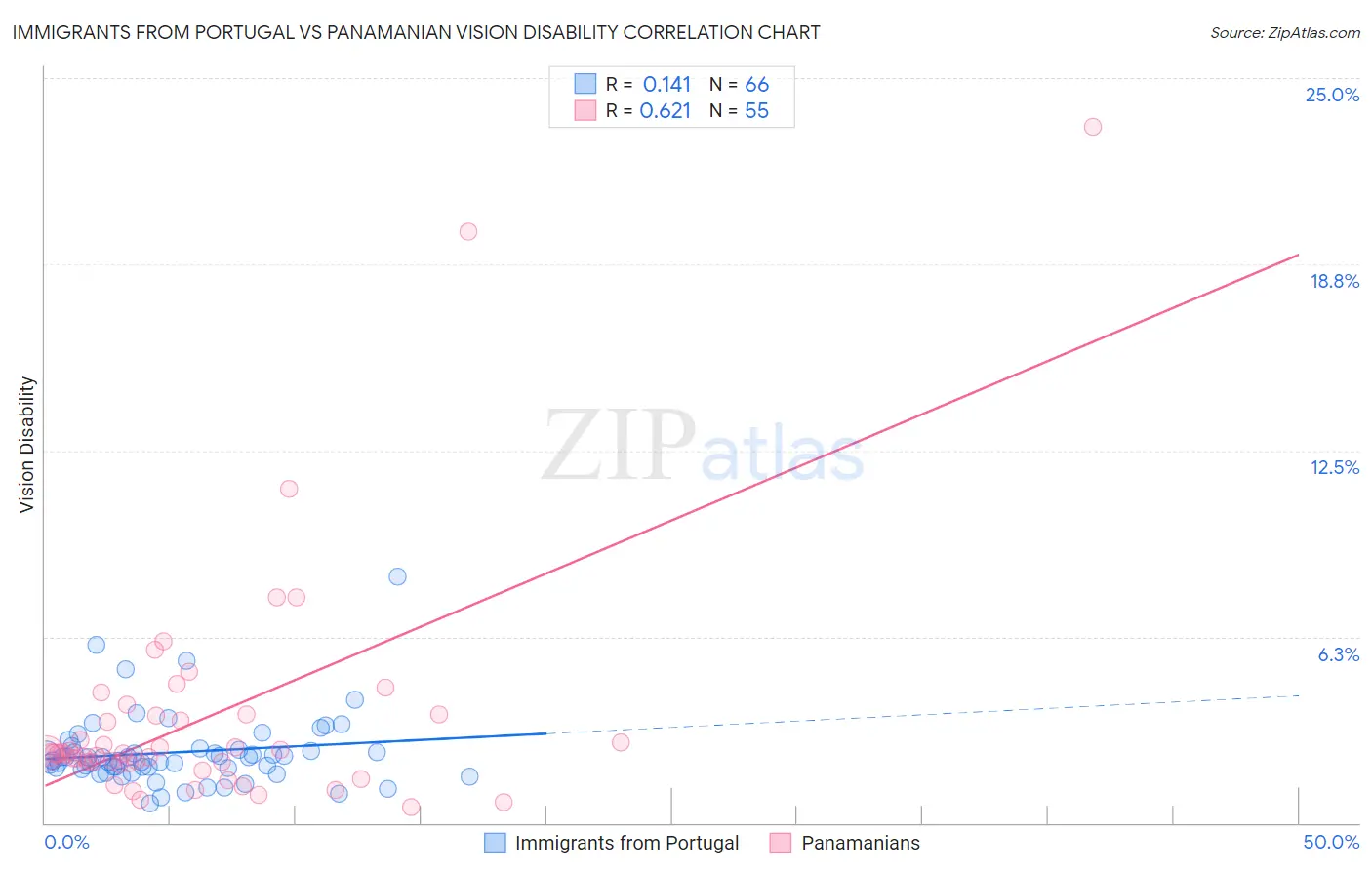 Immigrants from Portugal vs Panamanian Vision Disability