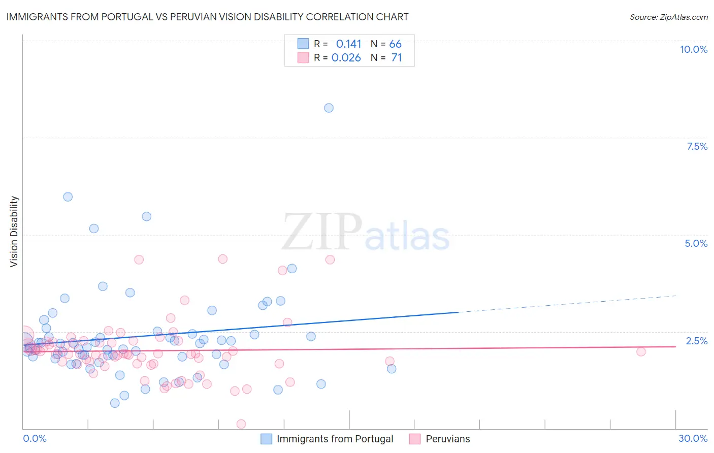 Immigrants from Portugal vs Peruvian Vision Disability
