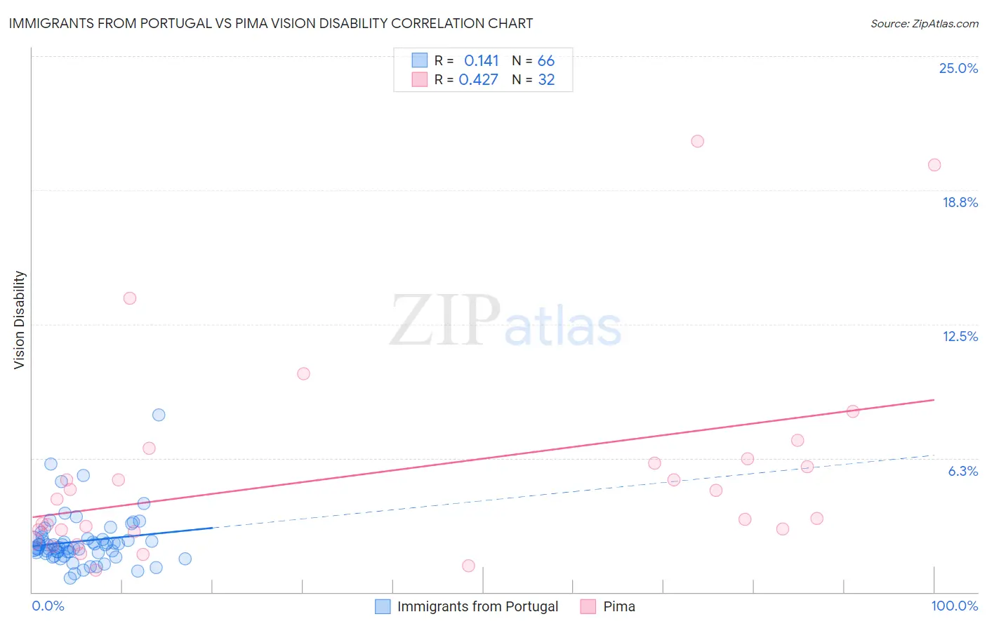 Immigrants from Portugal vs Pima Vision Disability