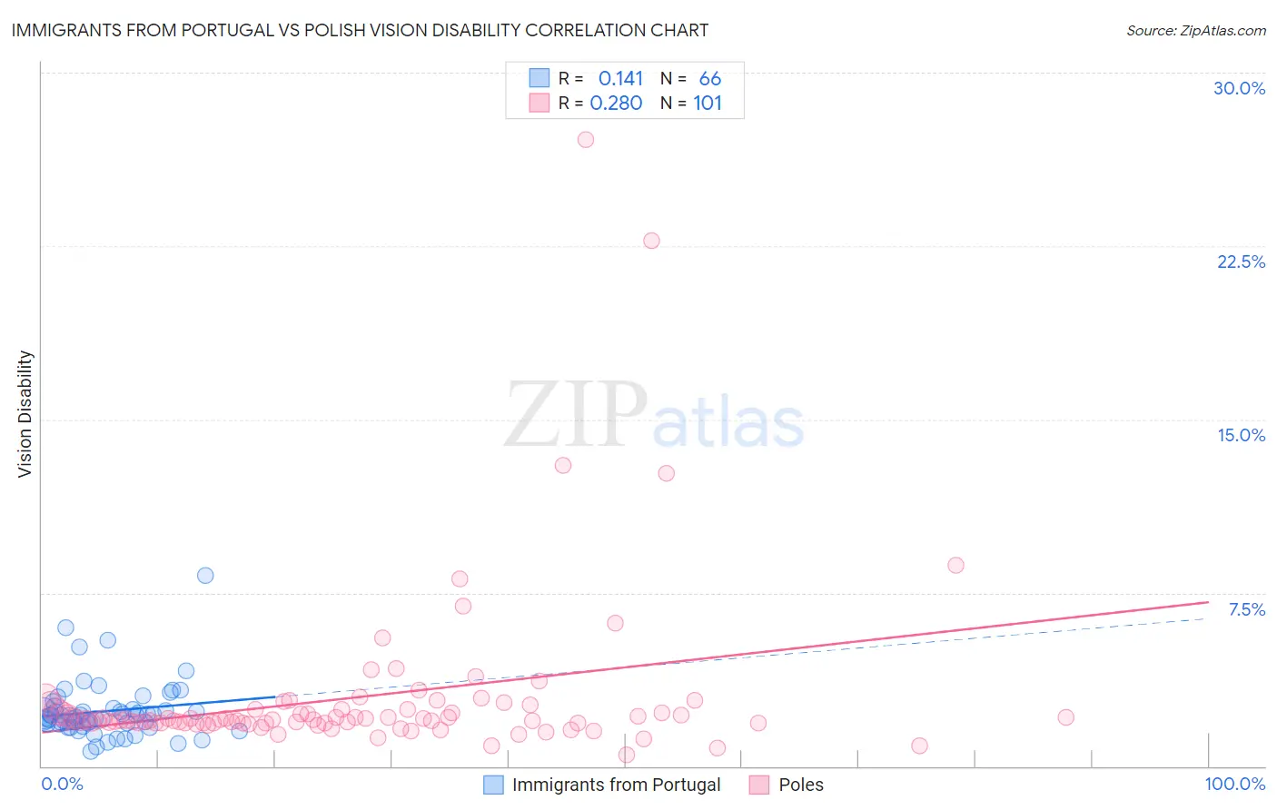 Immigrants from Portugal vs Polish Vision Disability