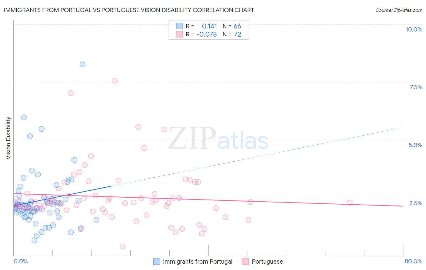 Immigrants from Portugal vs Portuguese Vision Disability