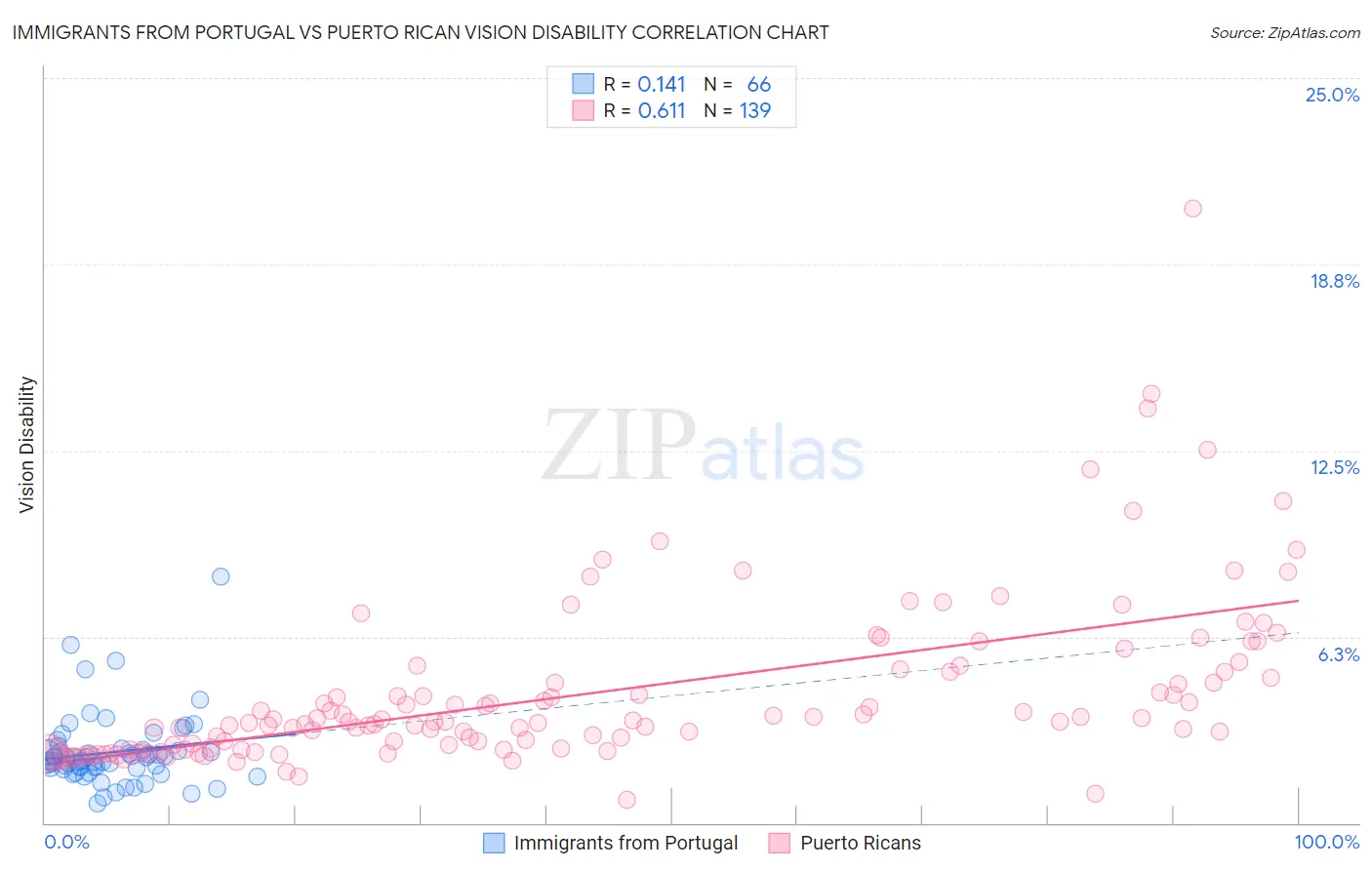 Immigrants from Portugal vs Puerto Rican Vision Disability
