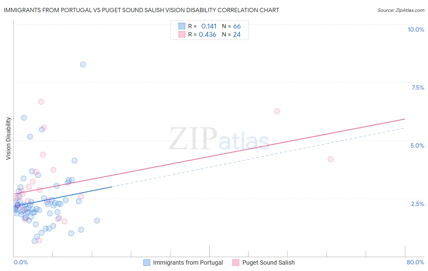 Immigrants from Portugal vs Puget Sound Salish Vision Disability