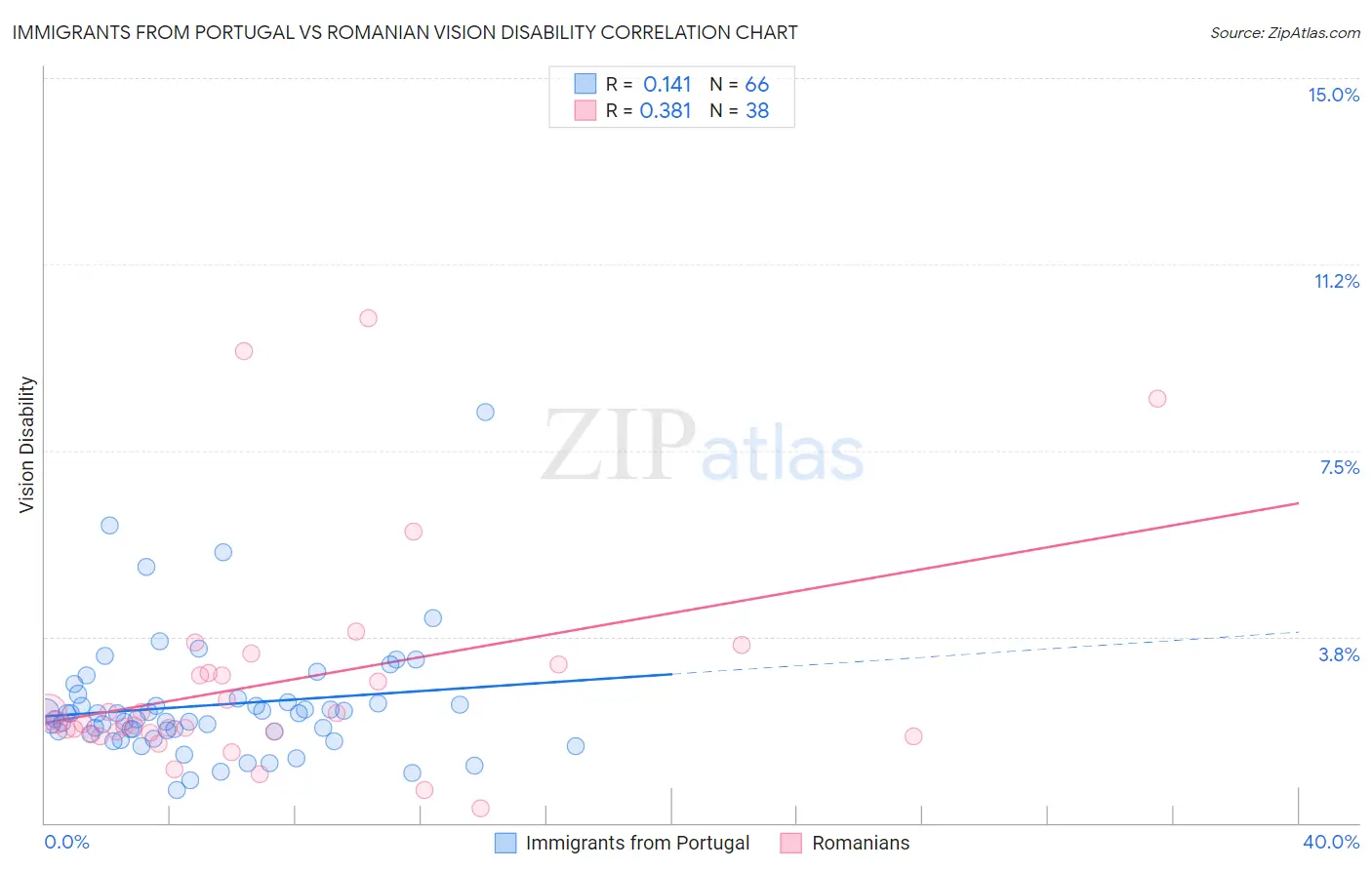 Immigrants from Portugal vs Romanian Vision Disability