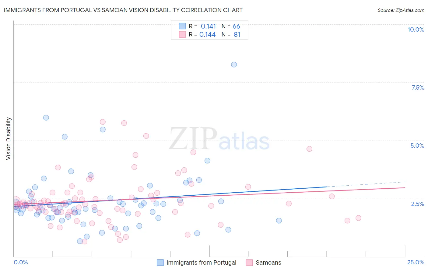 Immigrants from Portugal vs Samoan Vision Disability