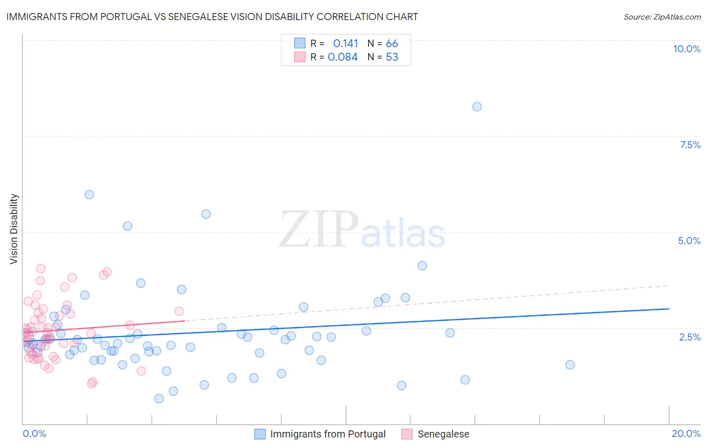 Immigrants from Portugal vs Senegalese Vision Disability