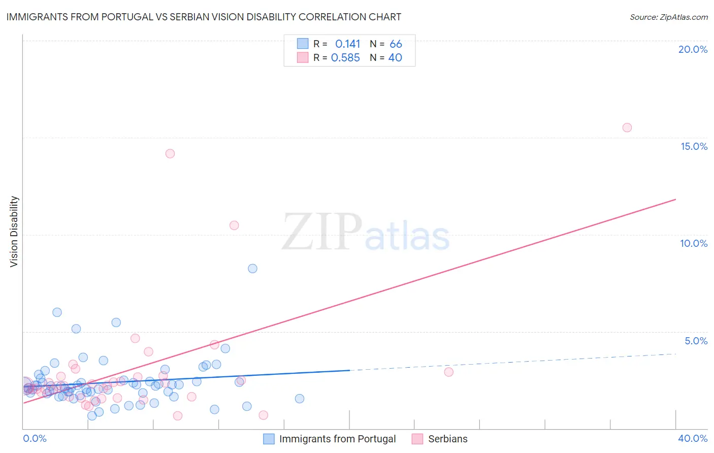 Immigrants from Portugal vs Serbian Vision Disability