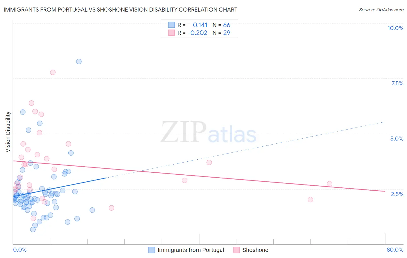 Immigrants from Portugal vs Shoshone Vision Disability