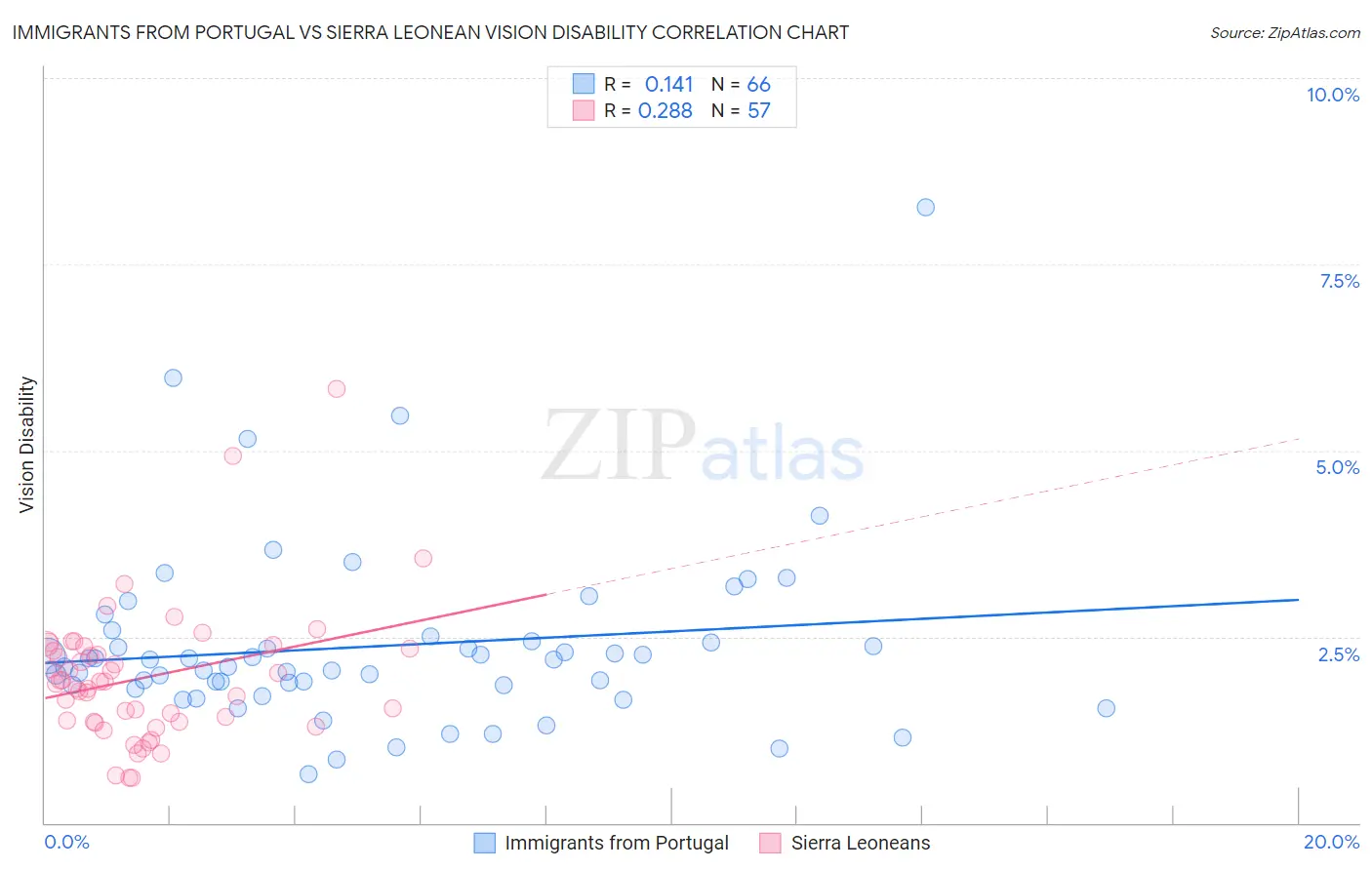 Immigrants from Portugal vs Sierra Leonean Vision Disability