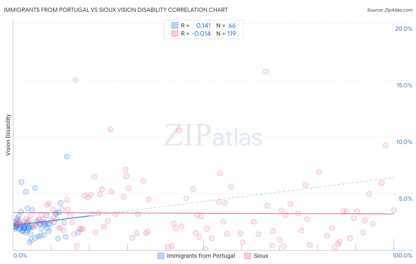 Immigrants from Portugal vs Sioux Vision Disability
