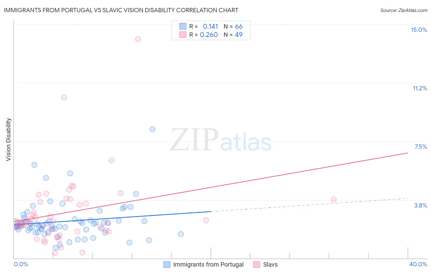 Immigrants from Portugal vs Slavic Vision Disability