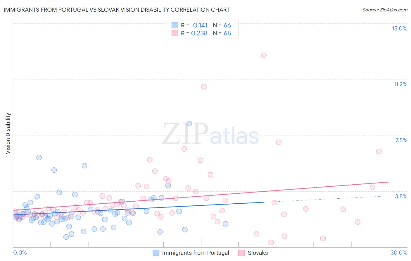 Immigrants from Portugal vs Slovak Vision Disability