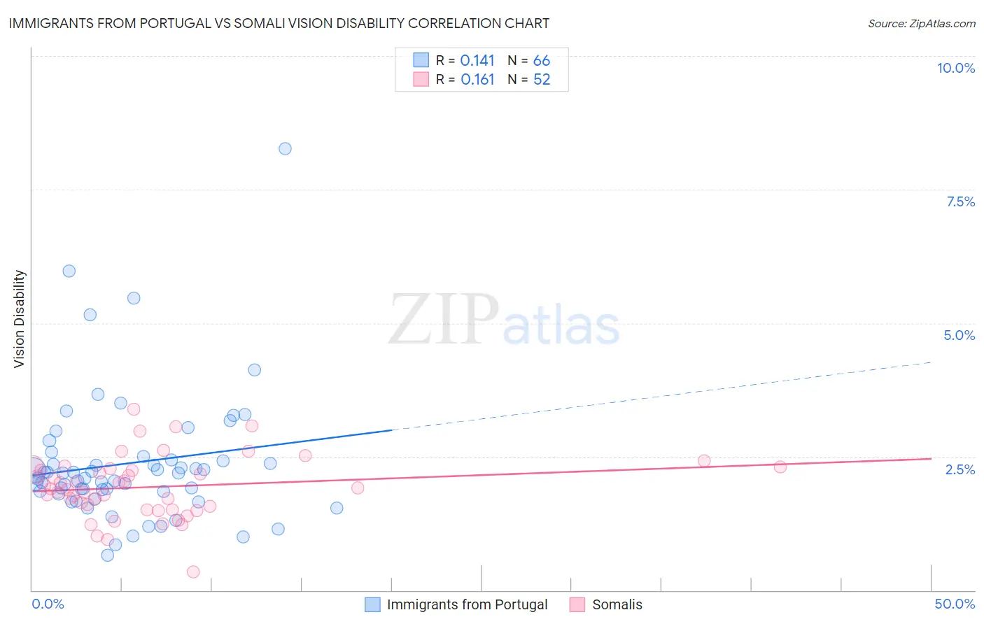 Immigrants from Portugal vs Somali Vision Disability