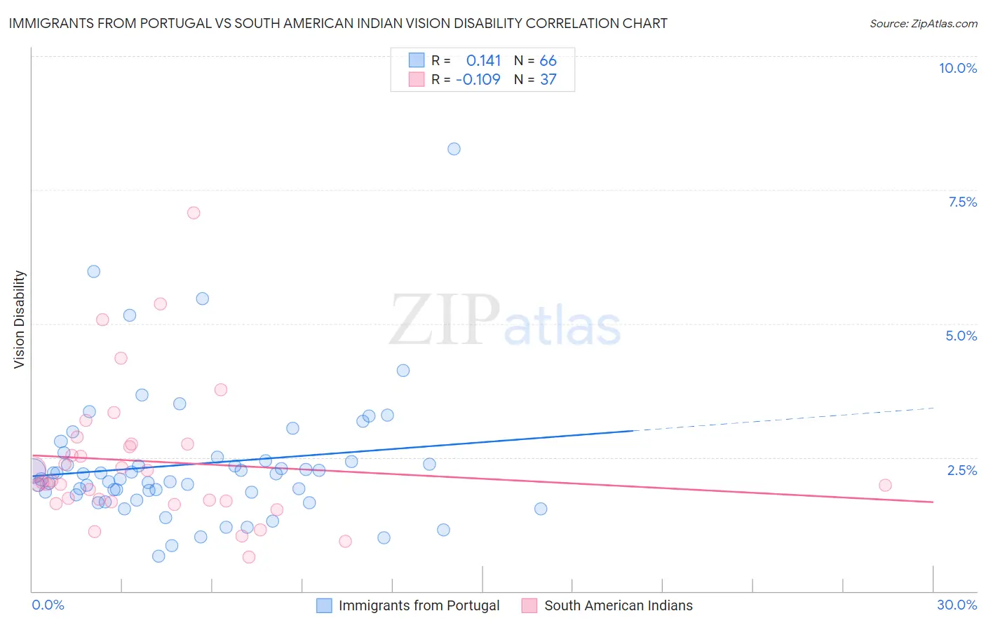 Immigrants from Portugal vs South American Indian Vision Disability