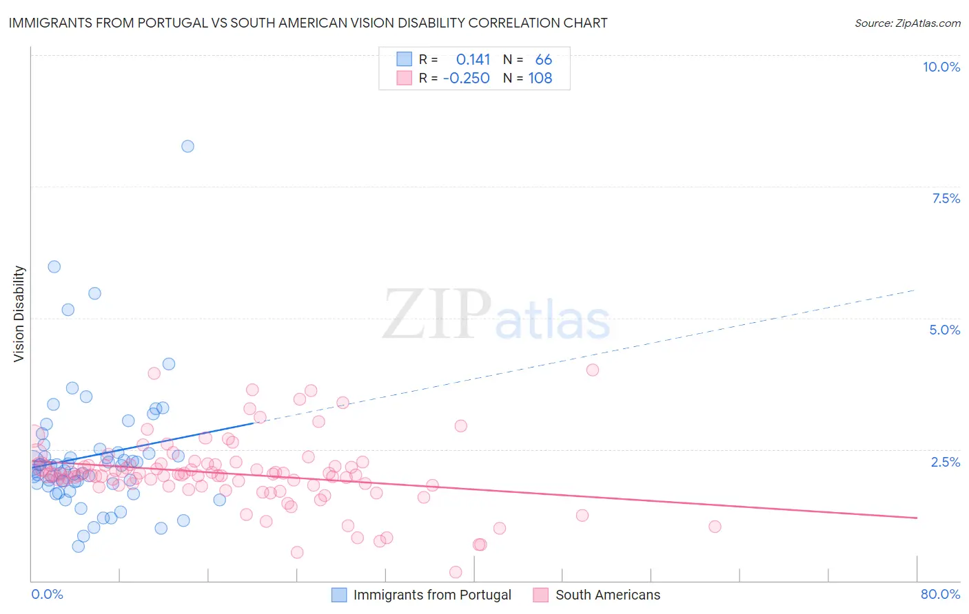 Immigrants from Portugal vs South American Vision Disability