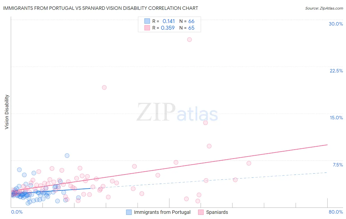Immigrants from Portugal vs Spaniard Vision Disability