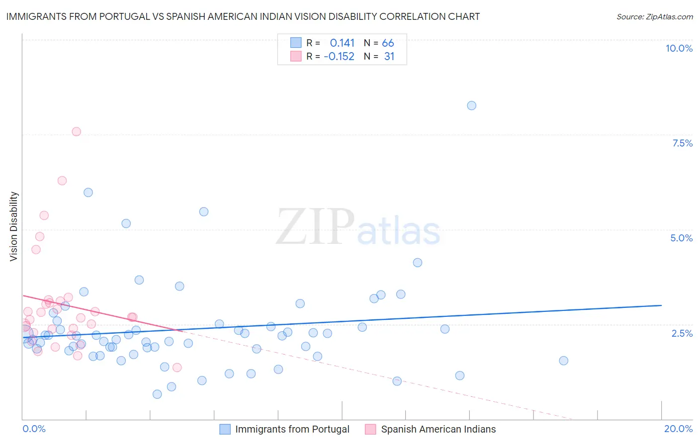Immigrants from Portugal vs Spanish American Indian Vision Disability