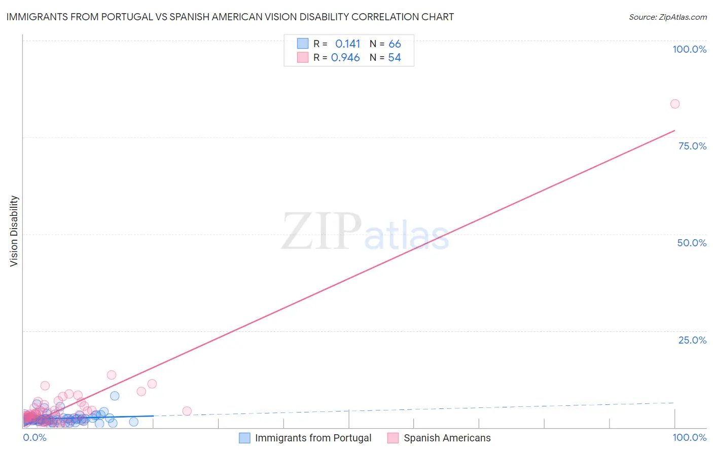 Immigrants from Portugal vs Spanish American Vision Disability