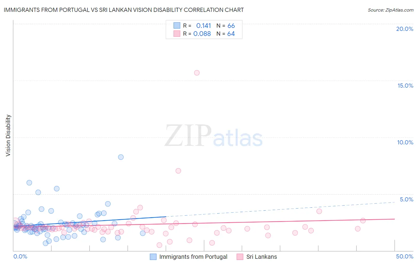 Immigrants from Portugal vs Sri Lankan Vision Disability