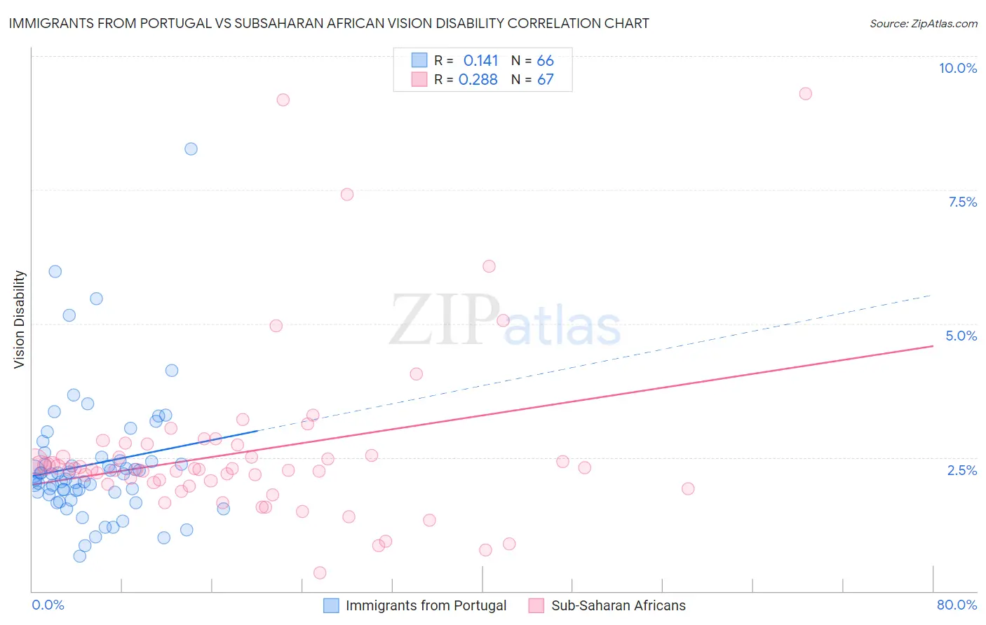 Immigrants from Portugal vs Subsaharan African Vision Disability