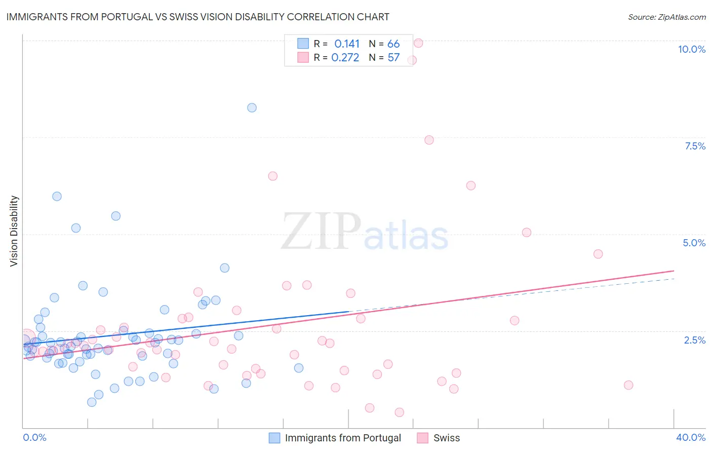 Immigrants from Portugal vs Swiss Vision Disability