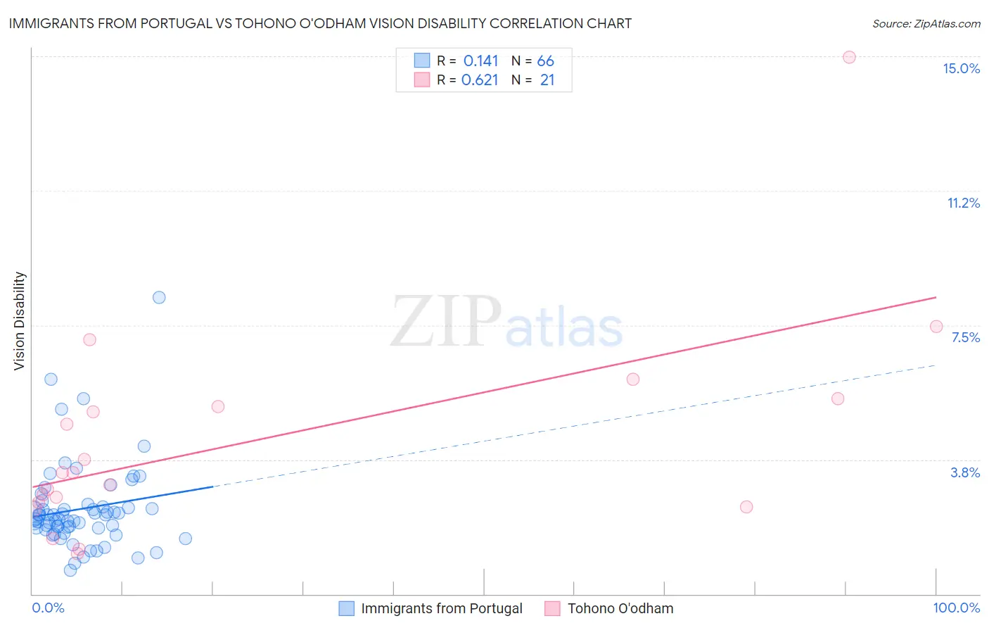 Immigrants from Portugal vs Tohono O'odham Vision Disability