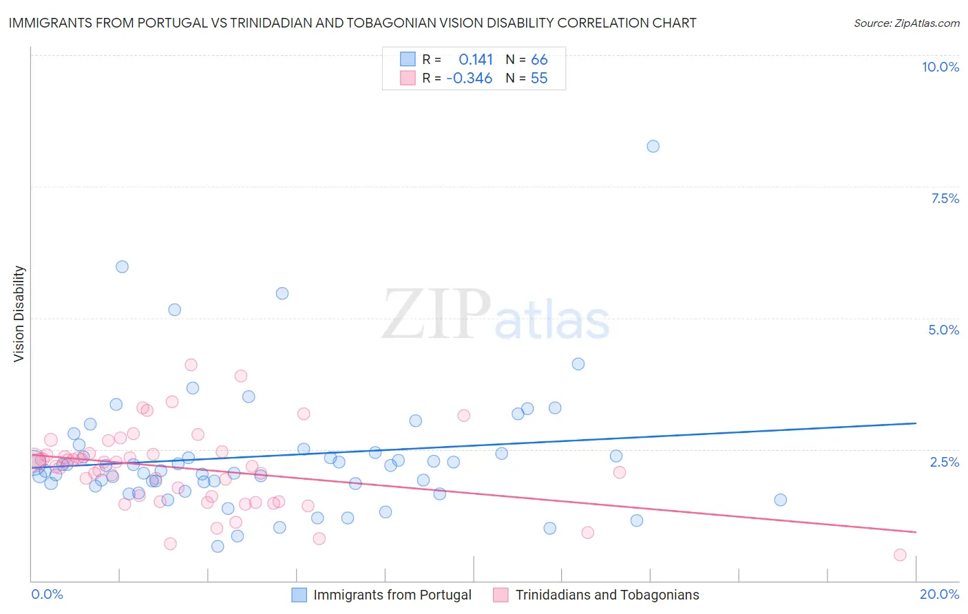 Immigrants from Portugal vs Trinidadian and Tobagonian Vision Disability