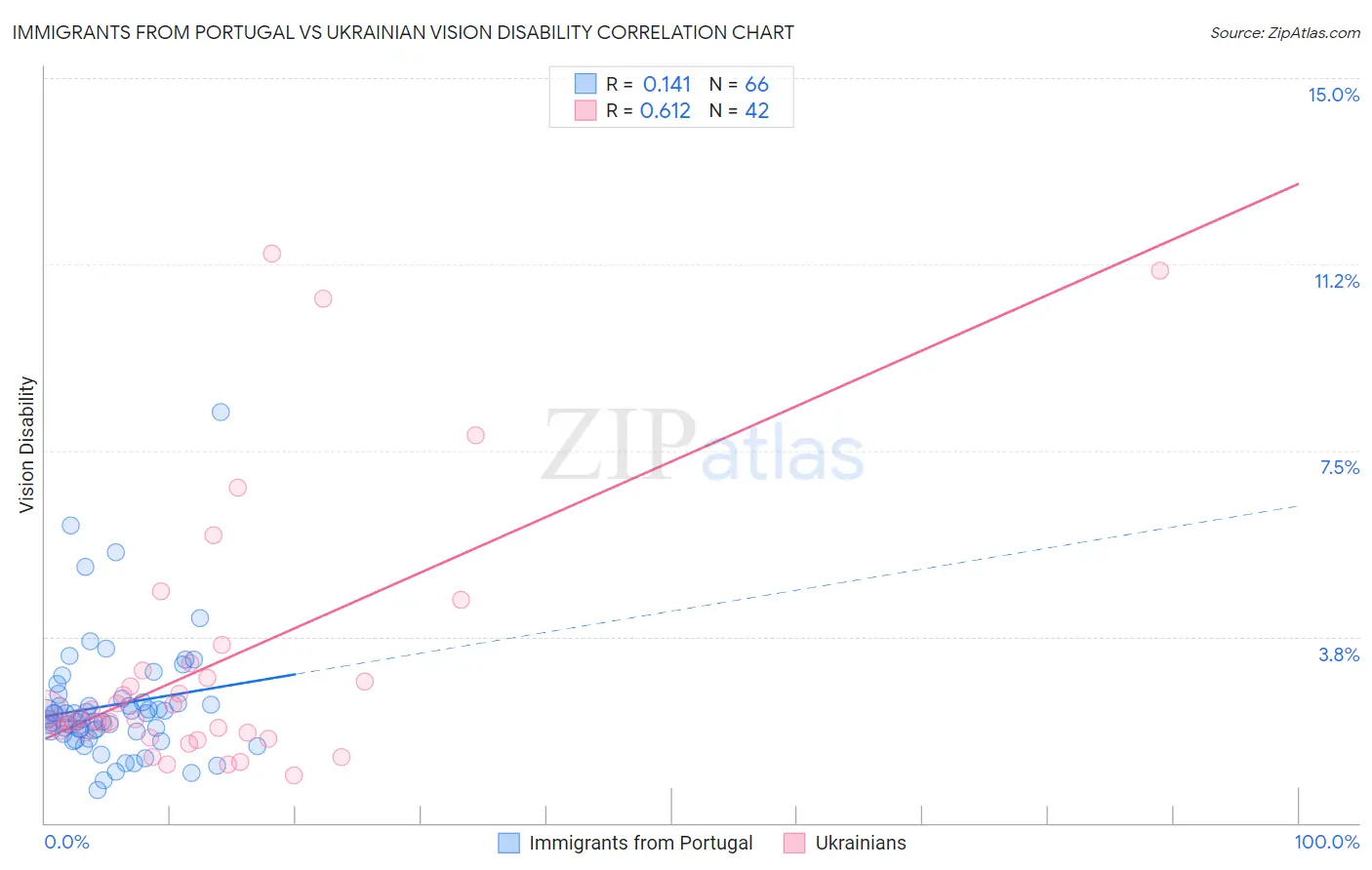 Immigrants from Portugal vs Ukrainian Vision Disability