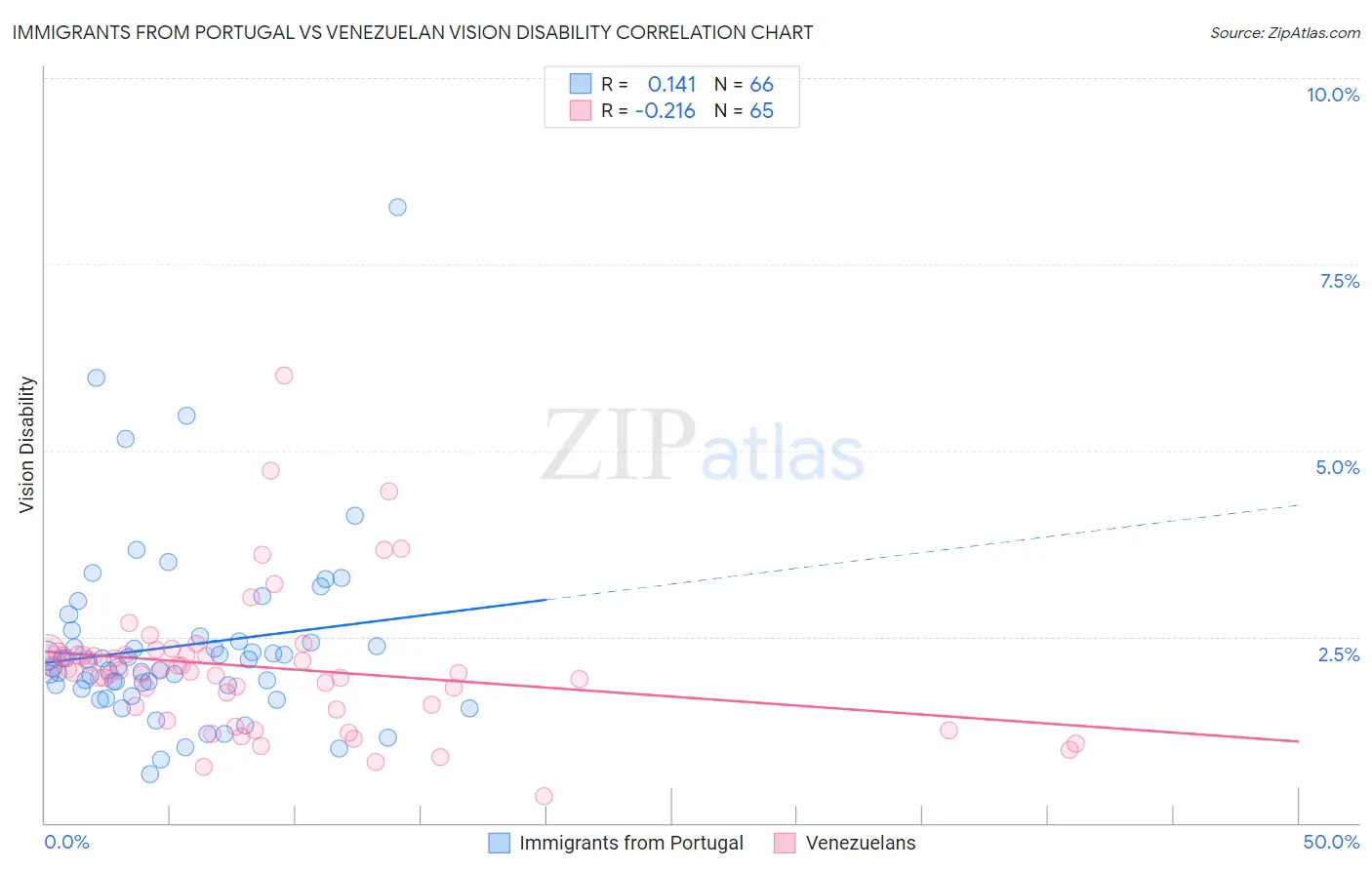 Immigrants from Portugal vs Venezuelan Vision Disability