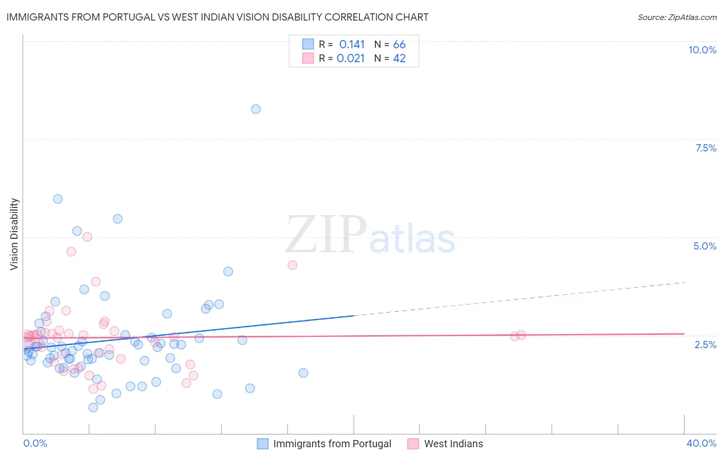 Immigrants from Portugal vs West Indian Vision Disability