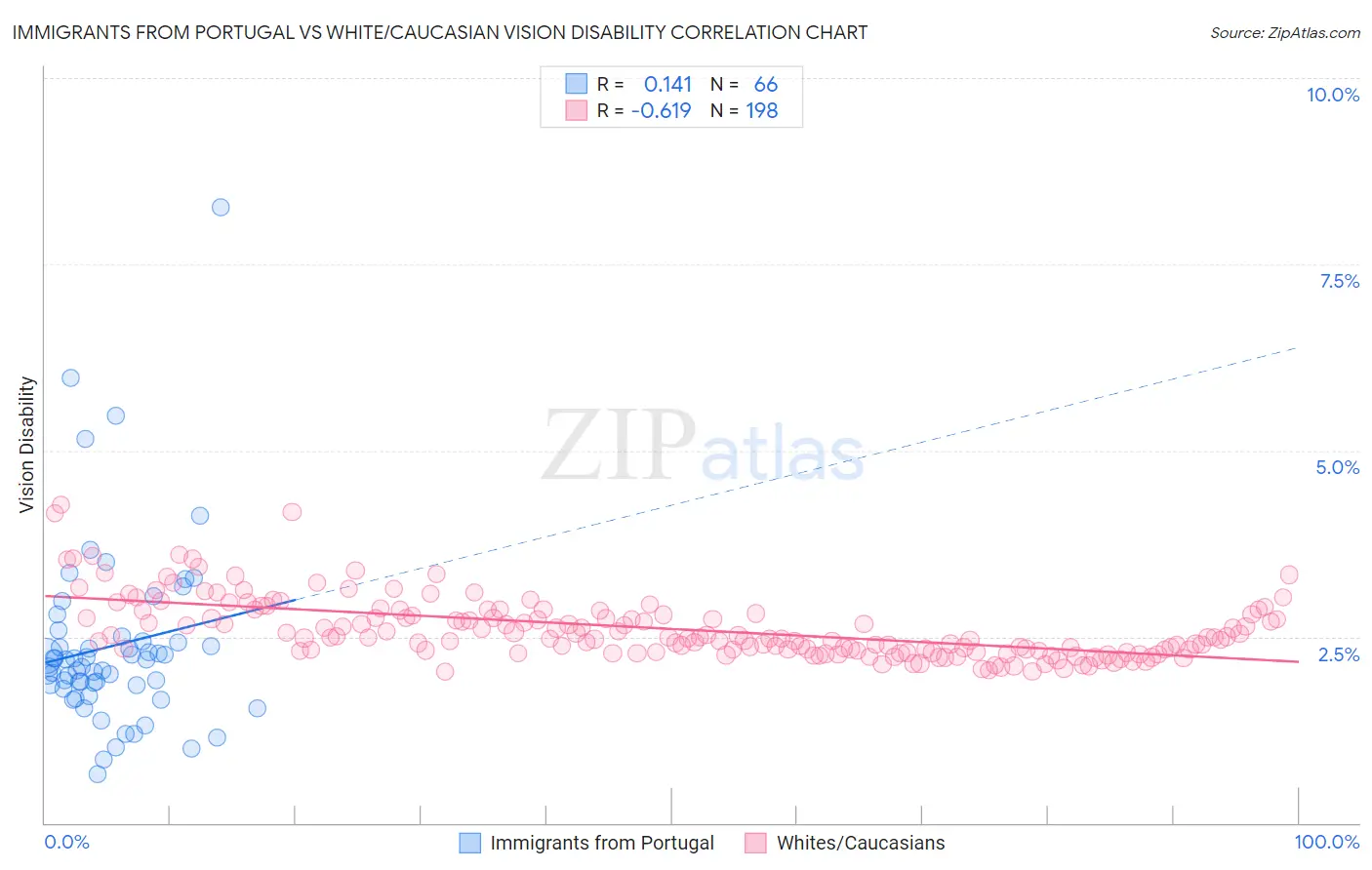 Immigrants from Portugal vs White/Caucasian Vision Disability