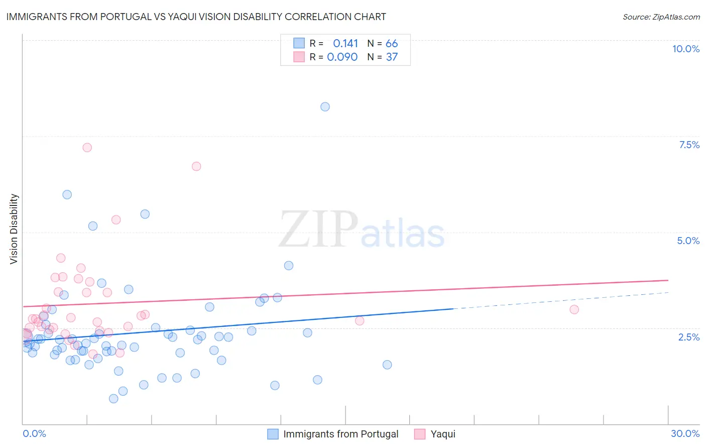 Immigrants from Portugal vs Yaqui Vision Disability