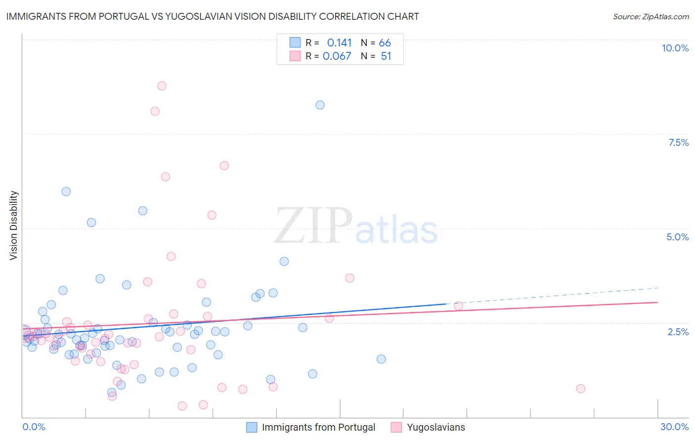Immigrants from Portugal vs Yugoslavian Vision Disability