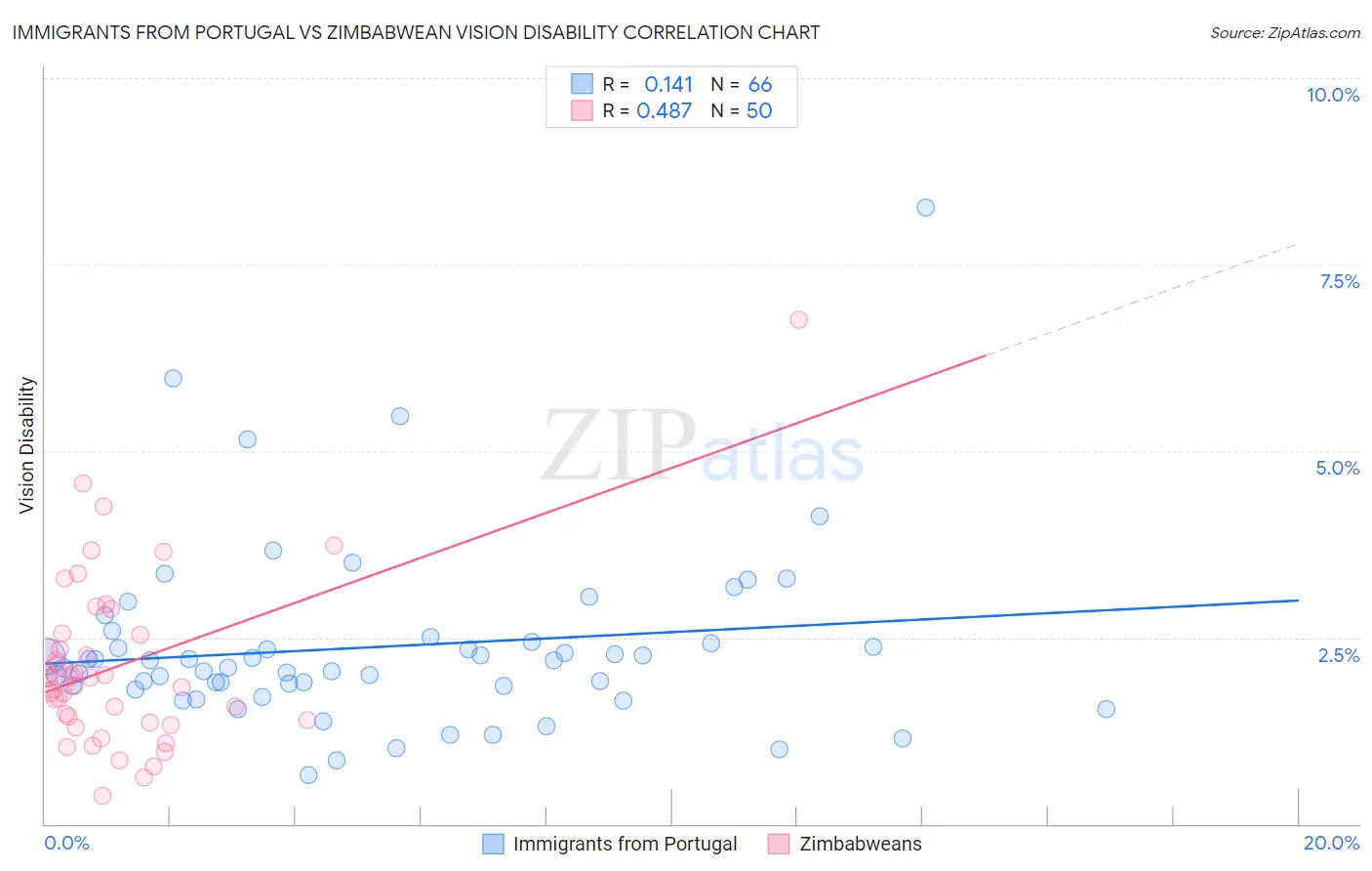 Immigrants from Portugal vs Zimbabwean Vision Disability