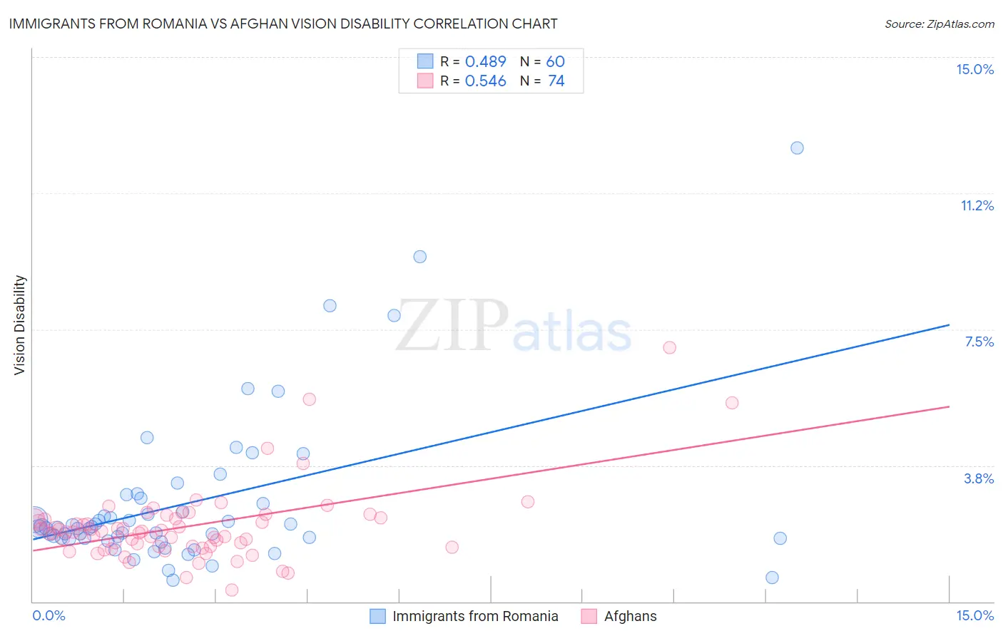 Immigrants from Romania vs Afghan Vision Disability