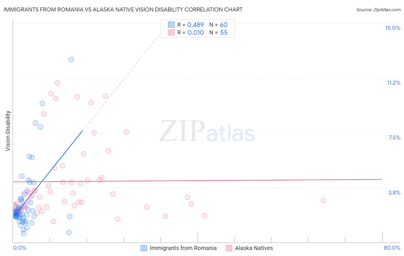 Immigrants from Romania vs Alaska Native Vision Disability