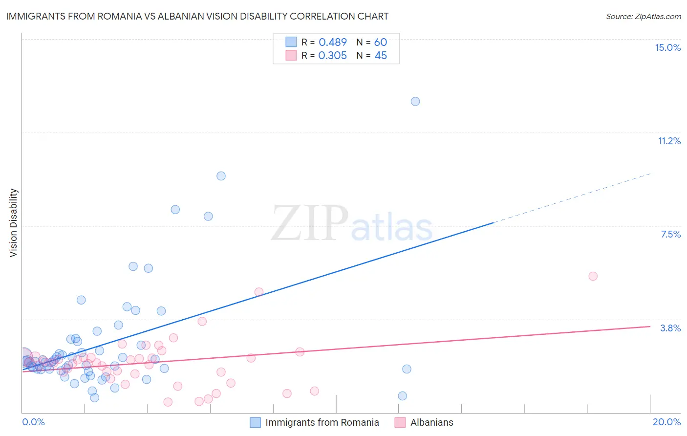 Immigrants from Romania vs Albanian Vision Disability