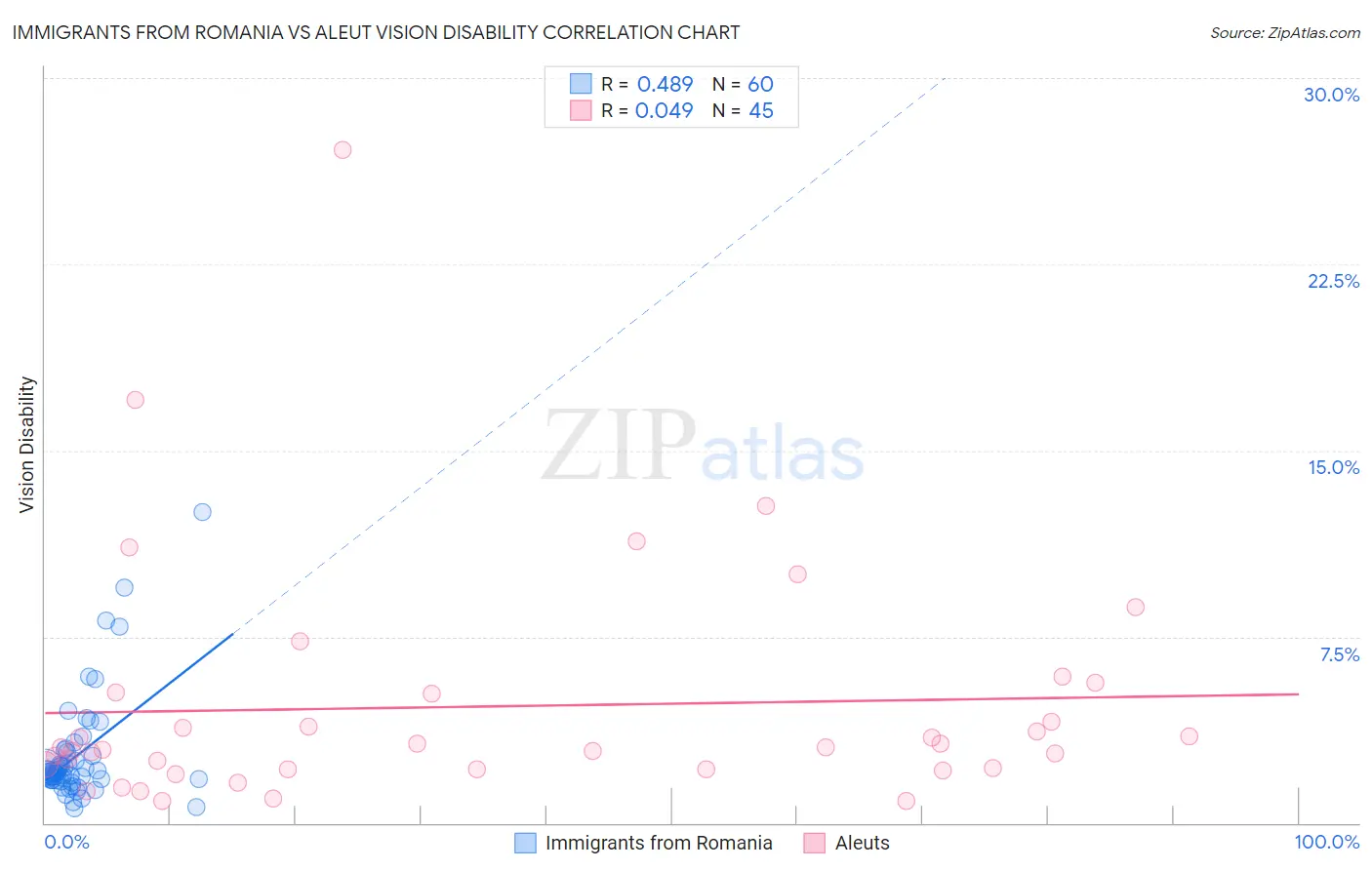 Immigrants from Romania vs Aleut Vision Disability