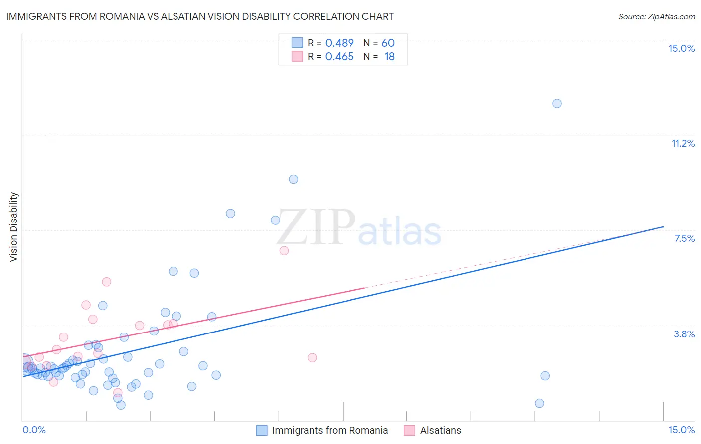 Immigrants from Romania vs Alsatian Vision Disability