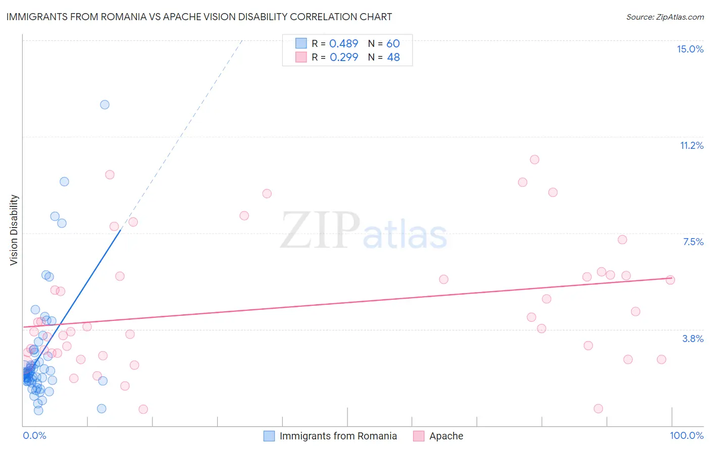 Immigrants from Romania vs Apache Vision Disability