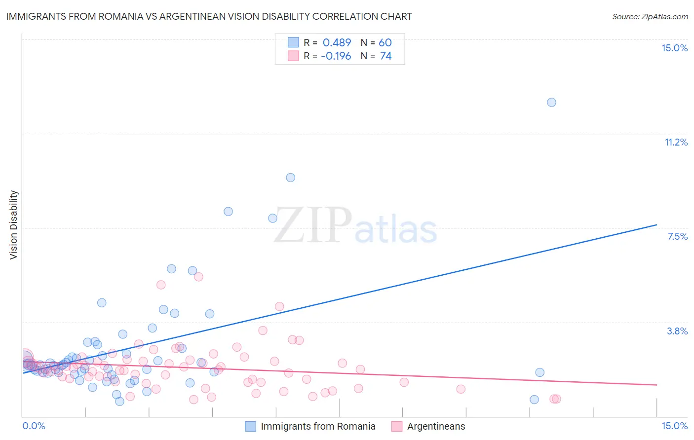 Immigrants from Romania vs Argentinean Vision Disability