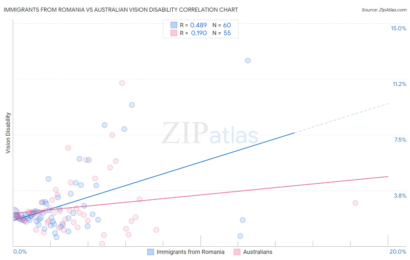 Immigrants from Romania vs Australian Vision Disability