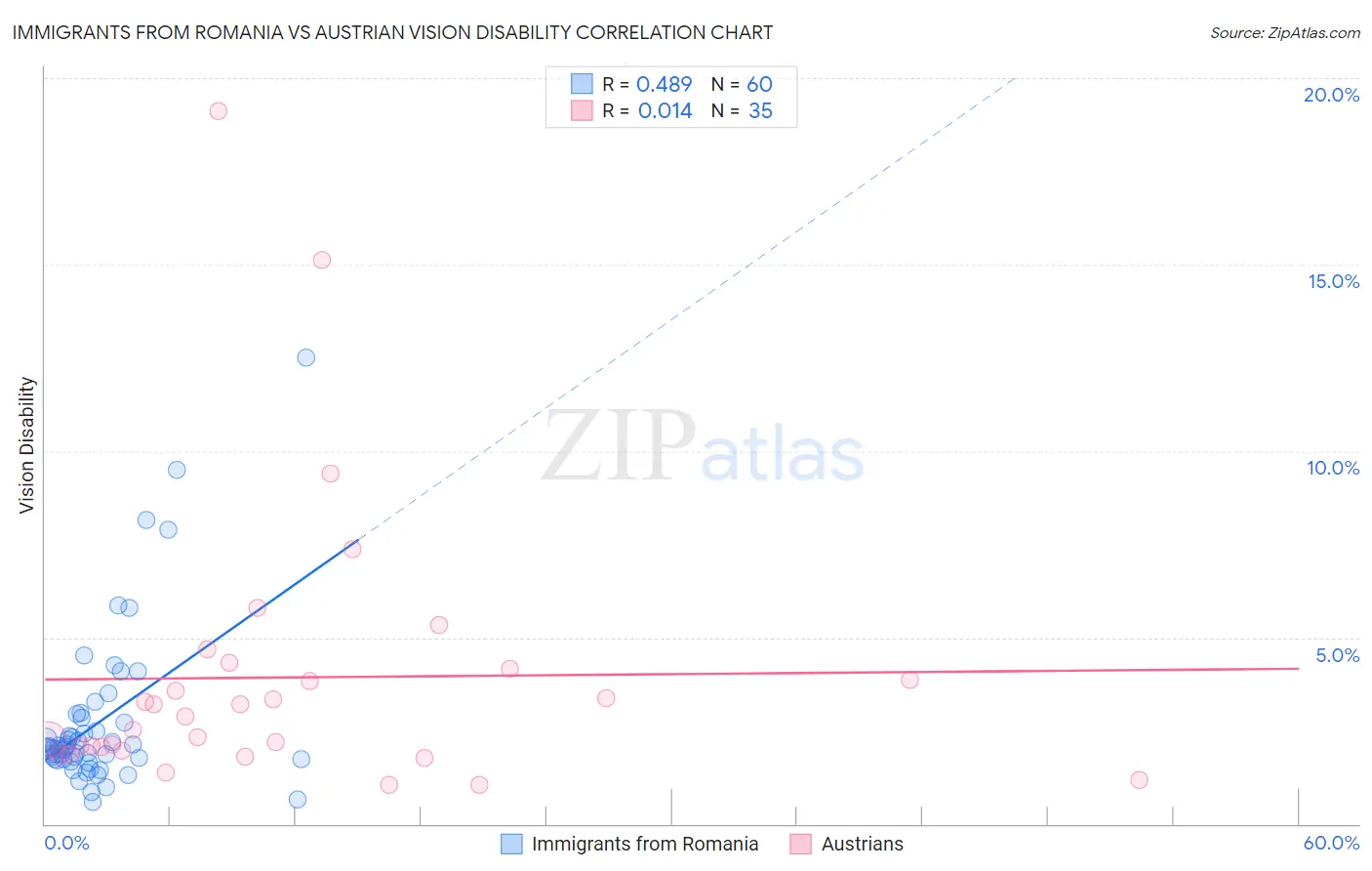 Immigrants from Romania vs Austrian Vision Disability