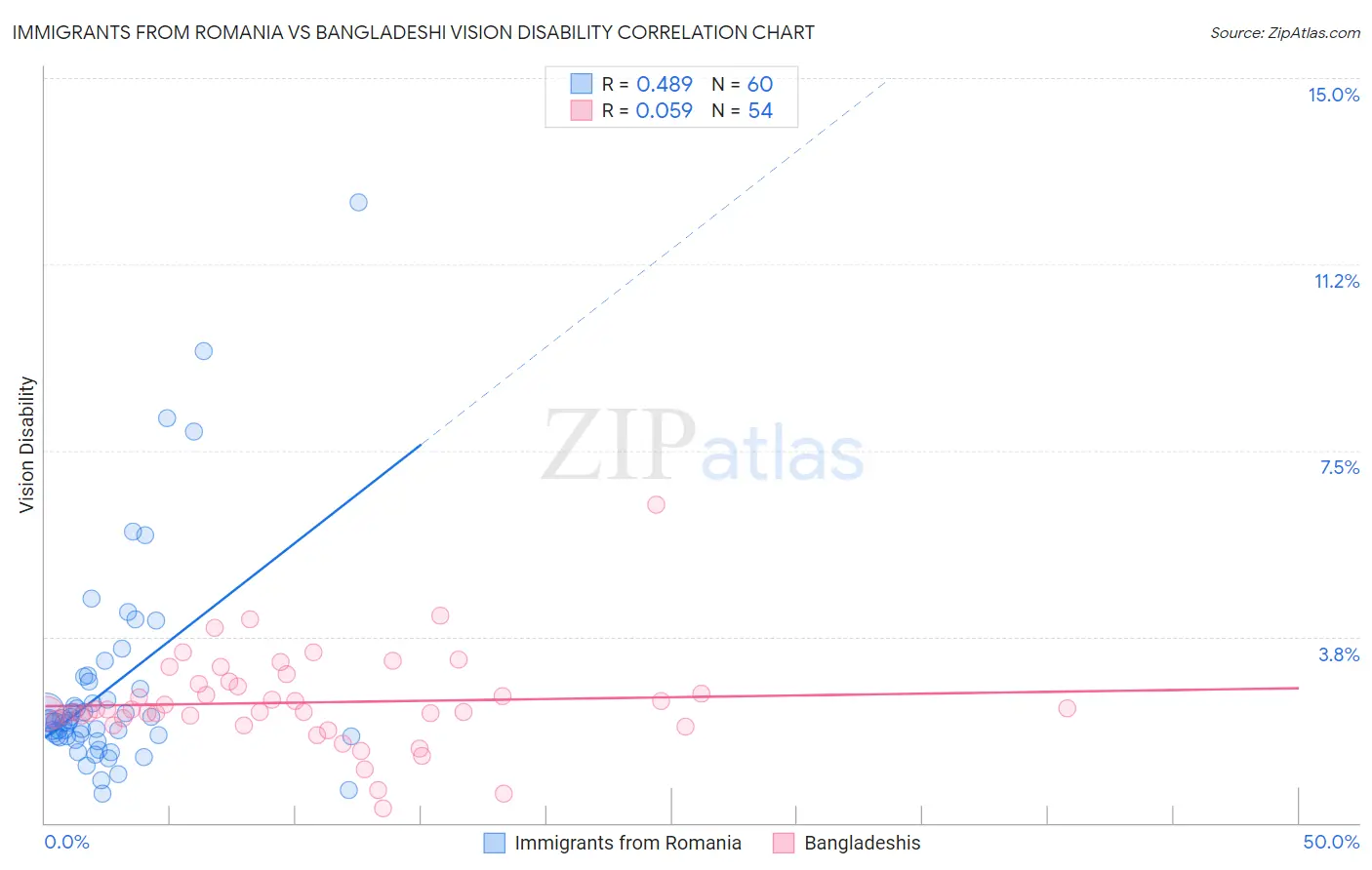 Immigrants from Romania vs Bangladeshi Vision Disability